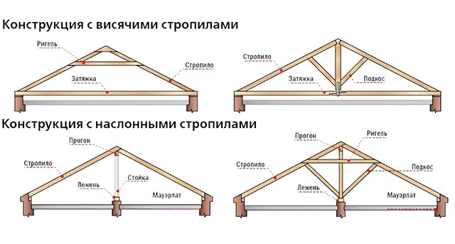 виды стропил 