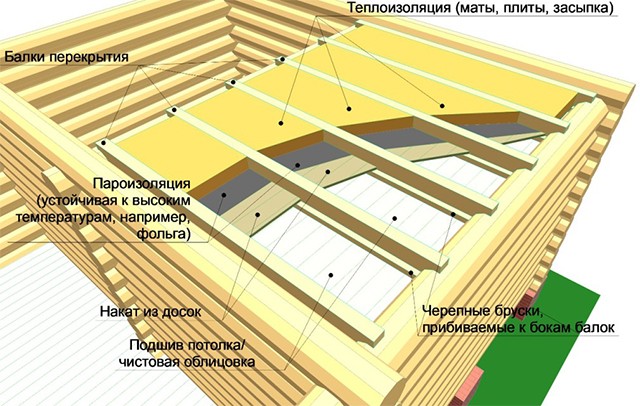 схема утепления потолка в бане 