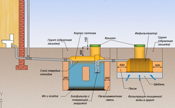 Канализация в доме