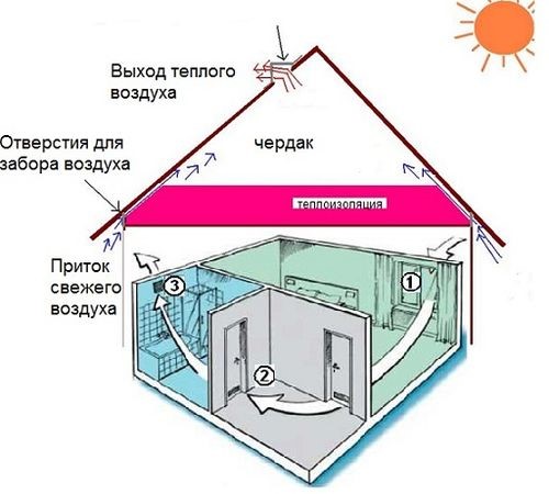 Вентиляция в доме